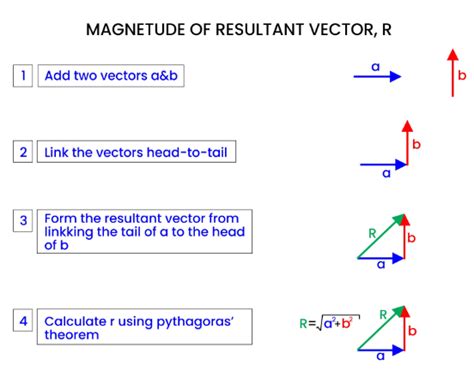 resultant vector in physics|6.1: Overview of Vectors .